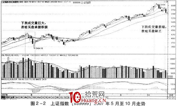 成交量的含義及成交量分析(圖解) 成交量的含義及成交量分析(圖解),拾荒網