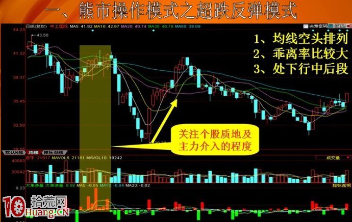 熊市行情常見的三種模式（圖解）,拾荒網