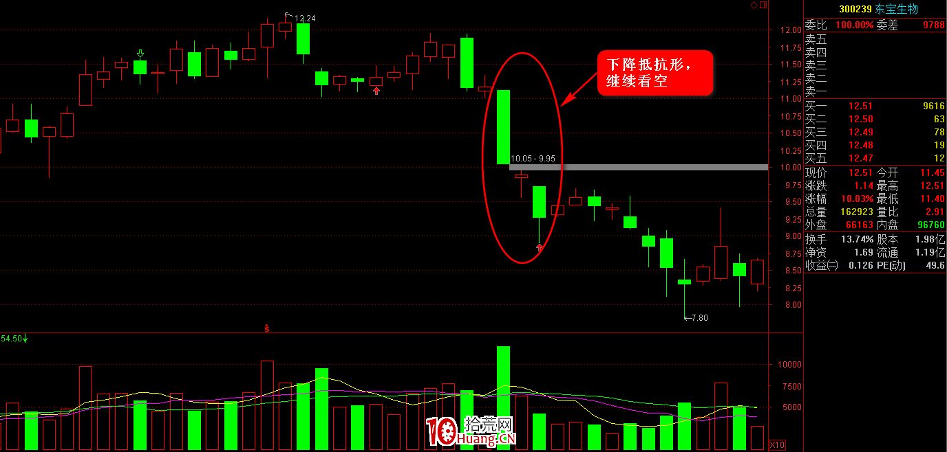 K線圖高手進階教程45:下降抵抗形K線戰法(圖解) K線圖高手進階教程45:下降抵抗形K線戰法(圖解),拾荒網