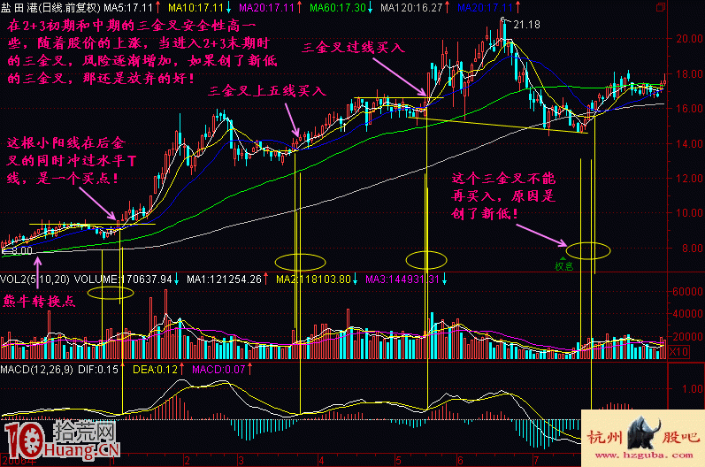 圖解什麼是後金叉買入法 圖解什麼是後金叉買入法,拾荒網