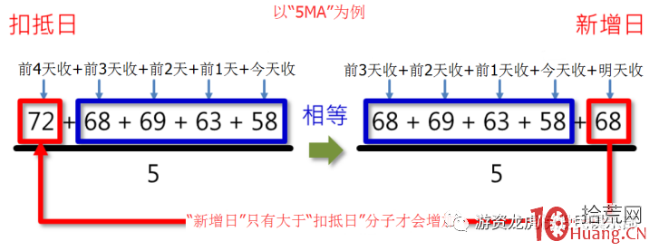 均線扣抵法(圖解) 均線扣抵法(圖解),拾荒網