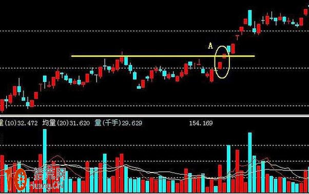 圖解如何用大盤向上跳空缺口輔助選股,拾荒網