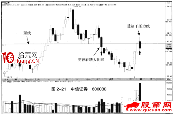 上漲趨勢中的突破看跌大陰線(圖解) 上漲趨勢中的突破看跌大陰線(圖解),拾荒網