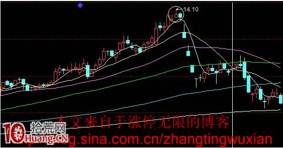 炒股高手私藏的N種逃頂賣出圖形,拾荒網