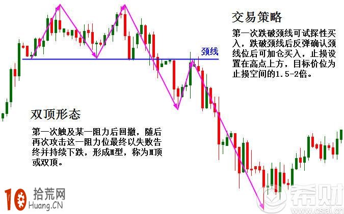 圖解雙頂形態與雙底形態的入門技巧,拾荒網