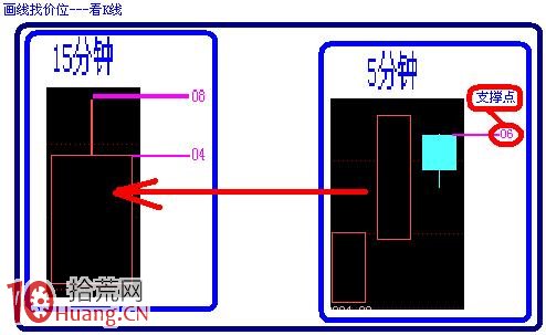 圖解如何畫量度目標線預判阻力支撐位 圖解如何畫量度目標線預判阻力支撐位,拾荒網