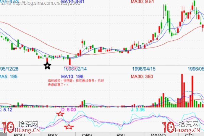 常見的六種股票吸籌方式圖解 常見的六種股票吸籌方式圖解,拾荒網