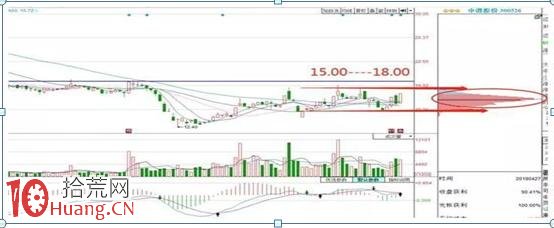如何看股票底部籌碼是否集中?(圖解) 如何看股票底部籌碼是否集中?(圖解),拾荒網