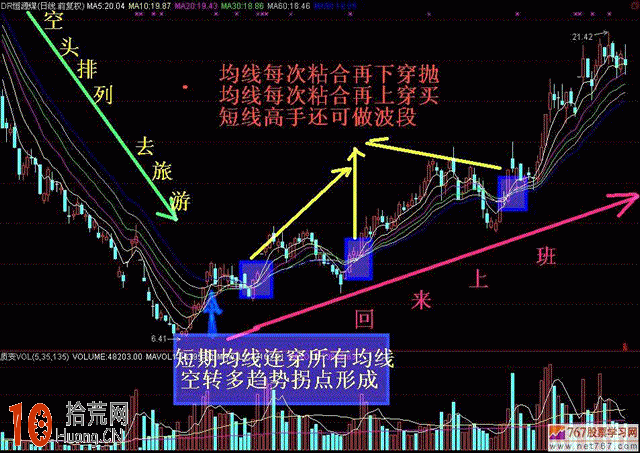 最最賺錢的均線形態圖解:均線粘合意味即將變盤 最最賺錢的均線形態圖解:均線粘合意味即將變盤,拾荒網