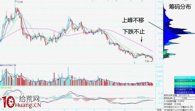 如何運用籌碼判斷股票支撐位、壓力位(圖解) 如何運用籌碼判斷股票支撐位、壓力位(圖解),拾荒網