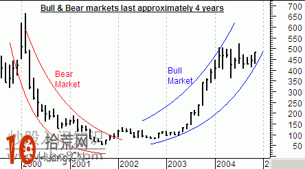順勢而為——趨勢最好的朋友,拾荒網
