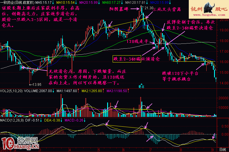 均線2+3買賣法圖解(4) 均線2+3買賣法圖解(4),拾荒網