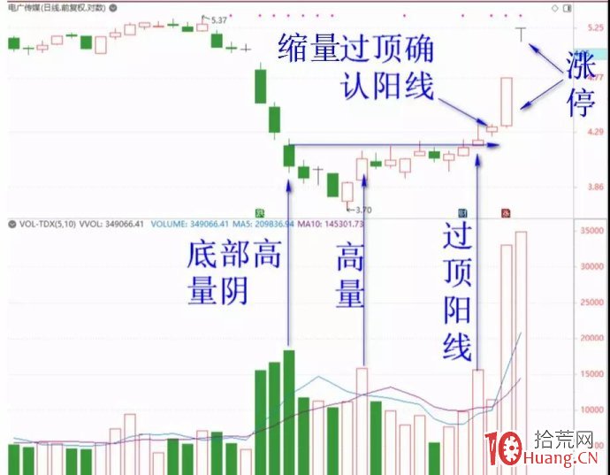 底部的高量陰一過就漲停(圖解) 底部的高量陰一過就漲停(圖解),拾荒網
