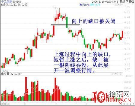 跳空缺口選股買入法案例圖解,拾荒網