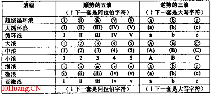波浪理論的基本原則之浪級:符號與名稱(圖解) 波浪理論的基本原則之浪級:符號與名稱(圖解),拾荒網