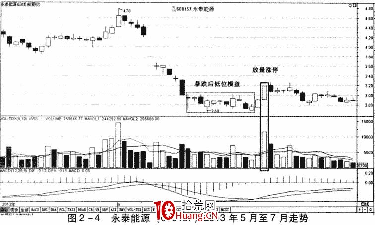成交量的含義及成交量分析(圖解) 成交量的含義及成交量分析(圖解),拾荒網
