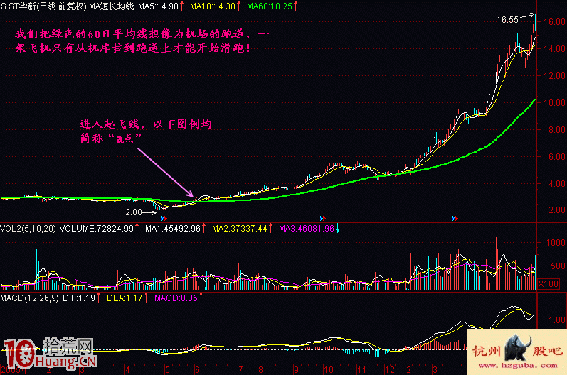 圖解股價放量突破60日均線的買股技巧 圖解股價放量突破60日均線的買股技巧,拾荒網