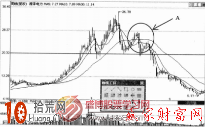 圖解如何從周K線看頭肩頂形態的可怕跌幅 圖解如何從周K線看頭肩頂形態的可怕跌幅,拾荒網