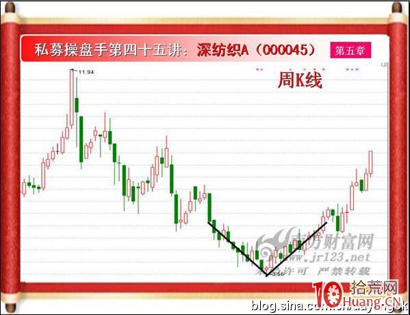 《私募操盤手》培訓第四十五講：V形反轉（圖解）,拾荒網