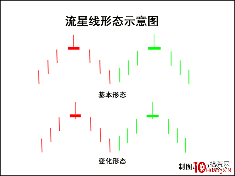 K線圖高手進階教程8:流星線戰法(圖解) K線圖高手進階教程8:流星線戰法(圖解),拾荒網