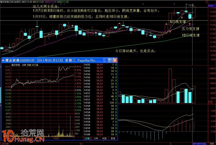 底部大陽線+窄幅橫盤整理+回踩5日線或10日線（圖解）,拾荒網