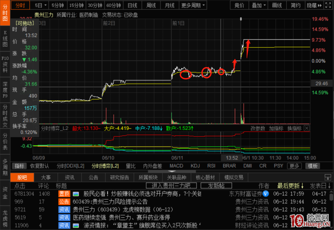 情緒冰點期的幾個弱轉強案例(圖解) 情緒冰點期的幾個弱轉強案例(圖解),拾荒網