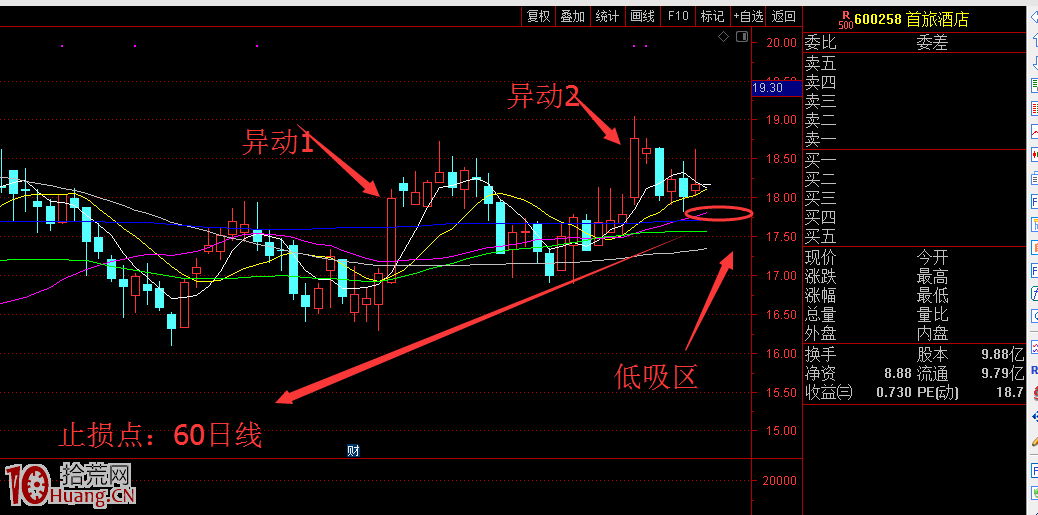 低吸，是打板追漲失敗者最後的一根稻草！在此無私奉獻幾個高勝率的低吸買入建議（圖解）,拾荒網