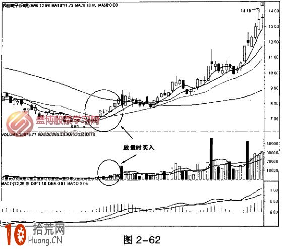 成交量選股必賺形態:低位逐步放量買入法圖解 成交量選股必賺形態:低位逐步放量買入法圖解,拾荒網