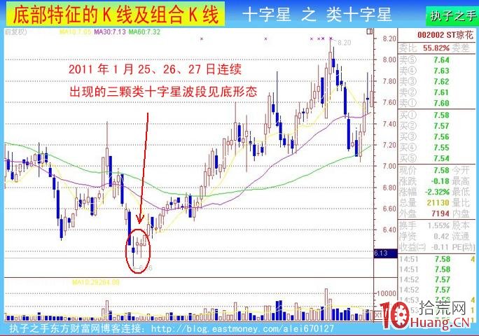 底部k線特征：十字星形（圖解）,拾荒網