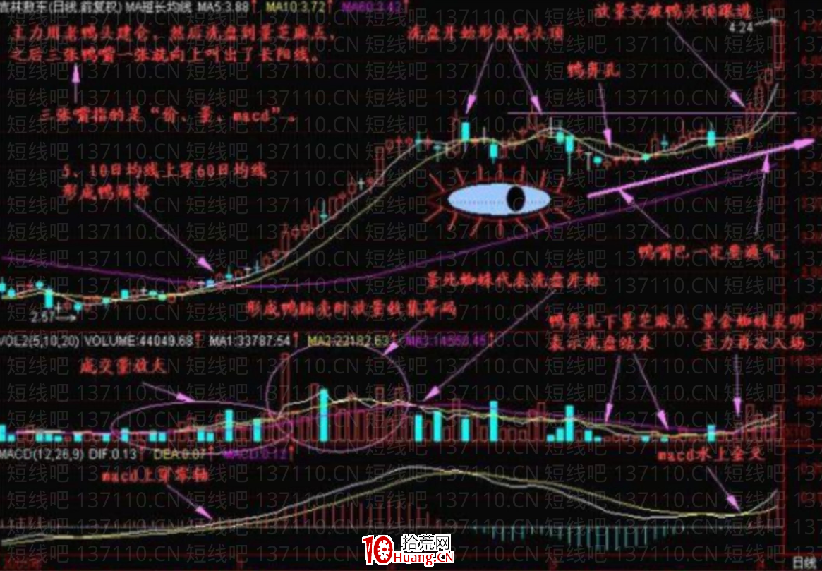什麼是老鴨頭技術形態？主升浪中經典老鴨頭的操作詳細方法（圖解）,拾荒網