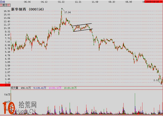 實例圖解各種整理形態在下跌趨勢中的炒股技巧,拾荒網