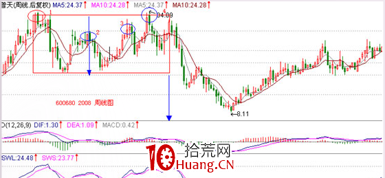 經典K線信號頭部形態研究(十五):矩形頂(圖解) 經典K線信號頭部形態研究(十五):矩形頂(圖解),拾荒網