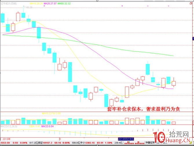 25個炒股買賣技巧口訣,熟記再不虧錢(圖解) 25個炒股買賣技巧口訣,熟記再不虧錢(圖解),拾荒網