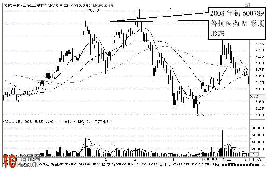 字母形態M形、W形、U形、V形k線形態圖解及實戰案例圖解 字母形態M形、W形、U形、V形k線形態圖解及實戰案例圖解,拾荒網
