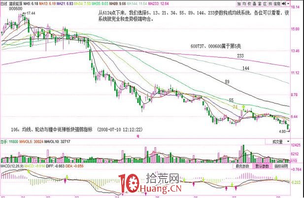 《纏論108課》106:均線、輪動與纏中說禪板塊強弱指標【實戰操作策略】 《纏論108課》106:均線、輪動與纏中說禪板塊強弱指標【實戰操作策略】,拾荒網