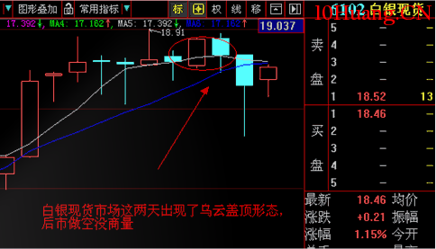 經典K線信號頭部形態研究(三):烏雲蓋頂(圖解) 經典K線信號頭部形態研究(三):烏雲蓋頂(圖解),拾荒網