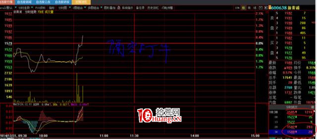 炒的是心:教大傢一個看盤技巧(圖解) 炒的是心:教大傢一個看盤技巧(圖解),拾荒網