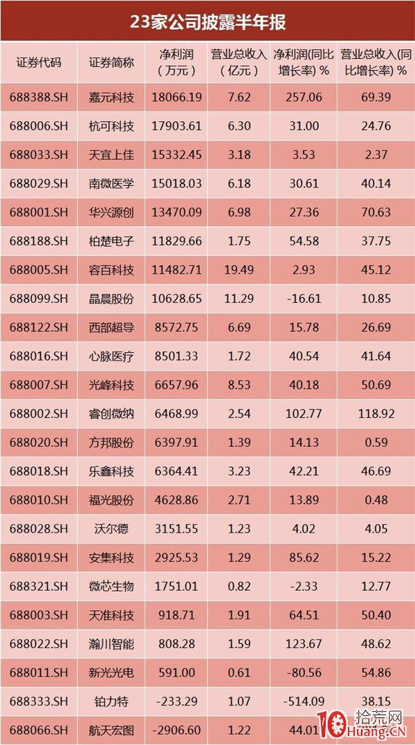 科創板開市滿月看十大重磅數據 中簽後首日賣出最佳,拾荒網