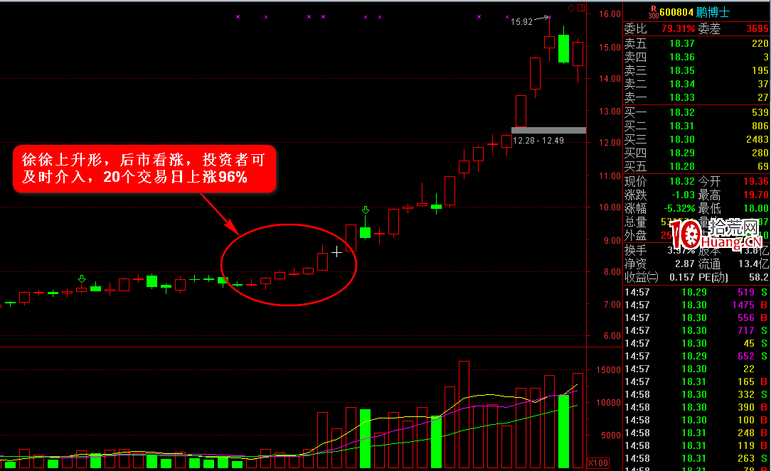 K線圖高手進階教程54:徐緩上升形K線戰法(圖解) K線圖高手進階教程54:徐緩上升形K線戰法(圖解),拾荒網