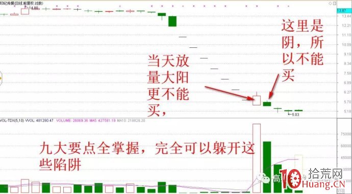 大跌高量底部買入法,成功率為85%的方法(圖解) 大跌高量底部買入法,成功率為85%的方法(圖解),拾荒網