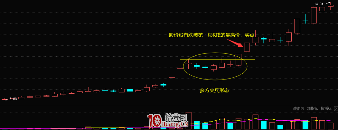 K線多方尖兵形態的買股技巧（圖解）,拾荒網