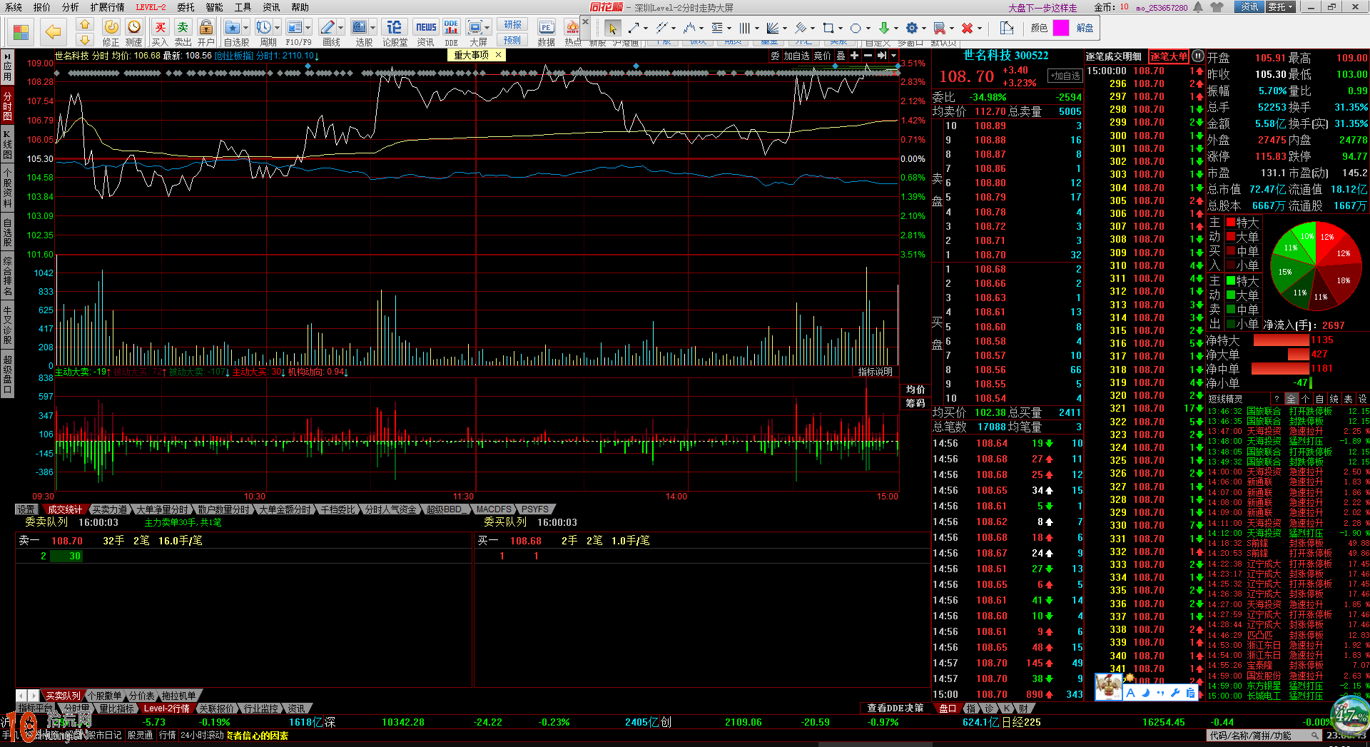 震蕩市如何炒股:手把手教你做T+0圖解 震蕩市如何炒股:手把手教你做T+0圖解,拾荒網
