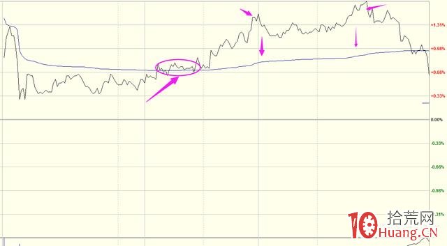 短線交易兩個最有效的工具:分時線與均線(圖解) 短線交易兩個最有效的工具:分時線與均線(圖解),拾荒網