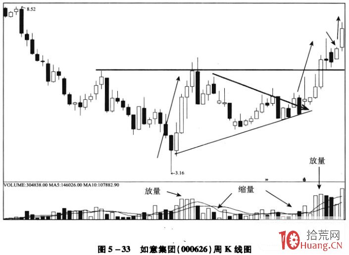 底部形態:N型走勢k線分析(圖解) 底部形態:N型走勢k線分析(圖解),拾荒網
