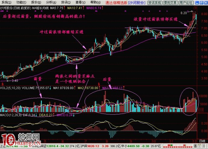 後量超前量選股法圖解 後量超前量選股法圖解,拾荒網