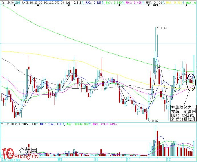 圖解如何控制好節奏，買入即大漲,拾荒網