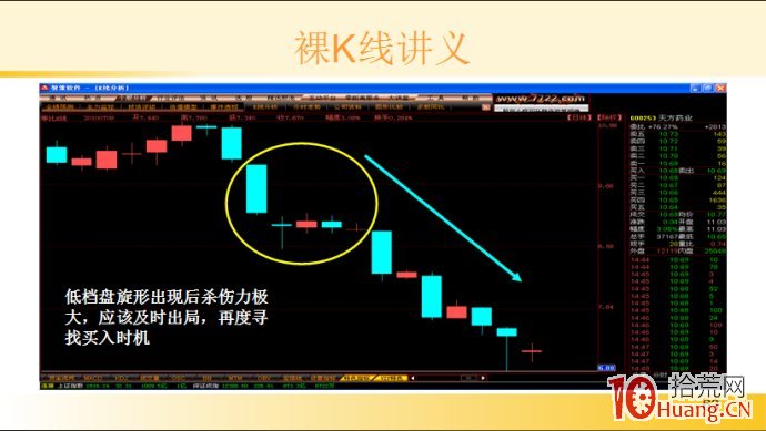 裸K線技術系統課程.28：多根看跌K線之低檔盤旋形（圖解）,拾荒網