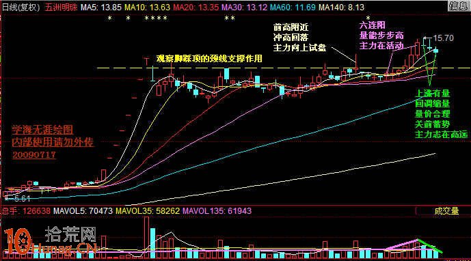 股票買入前如何參考量能狀態圖解,拾荒網