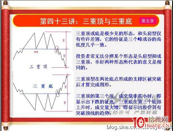 《私募操盤手》培訓第四十三講：三重頂與三重底（圖解）,拾荒網