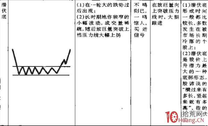 反轉形態買股：潛伏底要點及其應用圖解,拾荒網